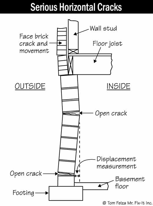 Basement wall bowed horizontal crack graphic